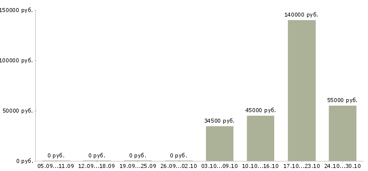 Вакансии главный специалист по труду в Владивостоке - Медиана зарплат главный специалист по труду в Владивостоке за 2 месяца