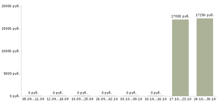 Вакансии грузчик супермаркета Чувашия - Медиана зарплат грузчик супермаркета Чувашия за 2 месяца