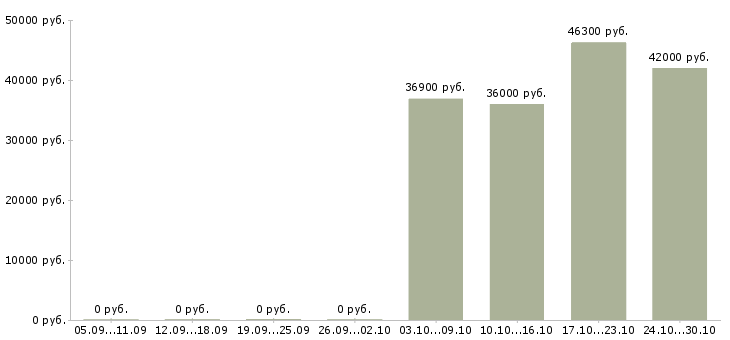 Вакансии директор по розничным продажам Набережные челны - Медиана зарплат директор по розничным продажам Набережные челны за 2 месяца