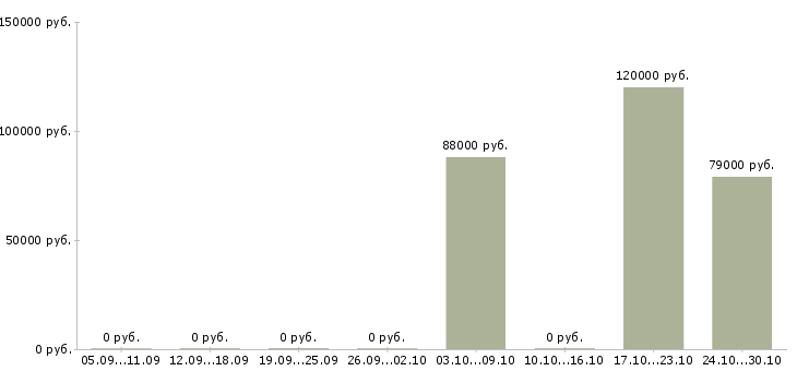 Вакансии инженер по технической документации в Чите - Медиана зарплат инженер по технической документации в Чите за 2 месяца