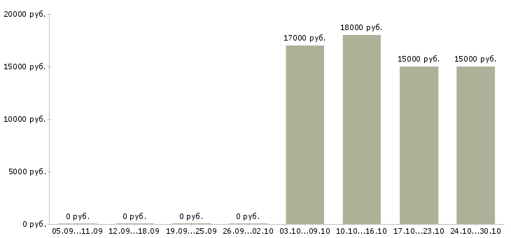 Вакансии компьютерный оператор в Воронеже - Медиана зарплат компьютерный оператор в Воронеже за 2 месяца
