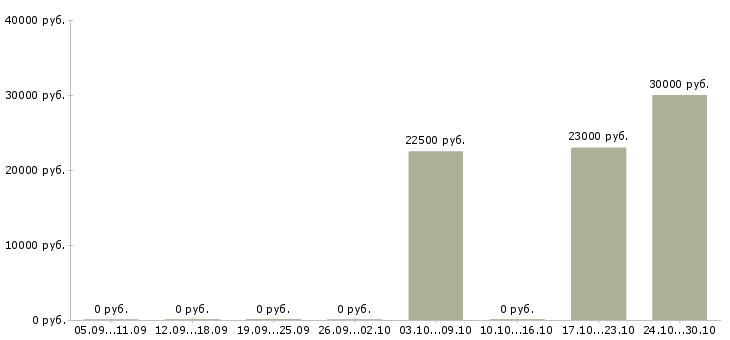 Вакансии консультант в торговый центр в Воронеже - Медиана зарплат консультант в торговый центр в Воронеже за 2 месяца