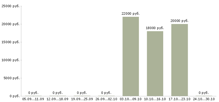 Вакансии консультант по кредитам в Саратове - Медиана зарплат консультант по кредитам в Саратове за 2 месяца