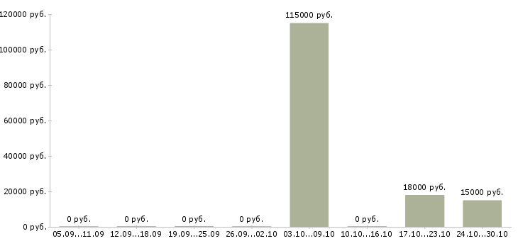 Вакансии консультант по подбору персонала в Новосибирске - Медиана зарплат консультант по подбору персонала в Новосибирске за 2 месяца