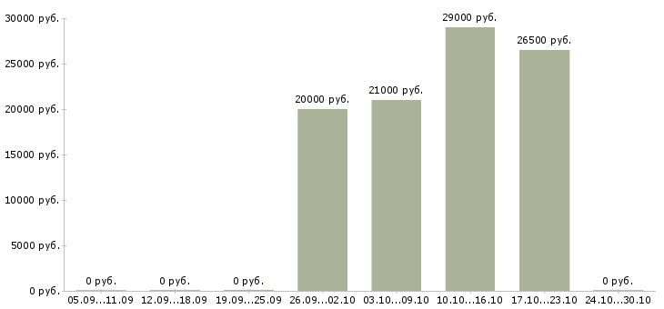 Вакансии консультант по подбору персонала в Челябинске - Медиана зарплат консультант по подбору персонала в Челябинске за 2 месяца