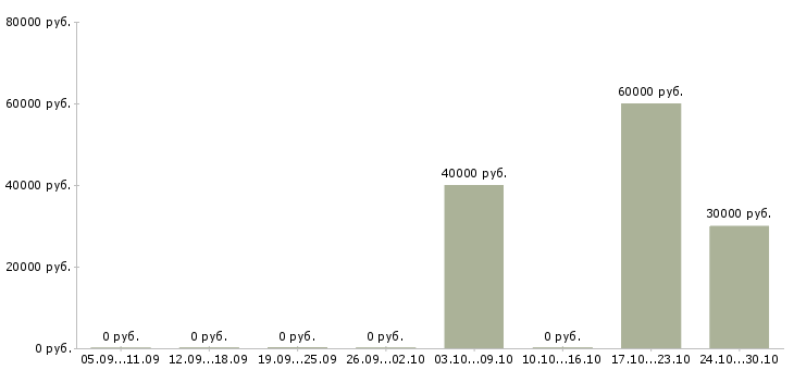 Вакансии консультант по товару в Домодедово - Медиана зарплат консультант по товару в Домодедово за 2 месяца