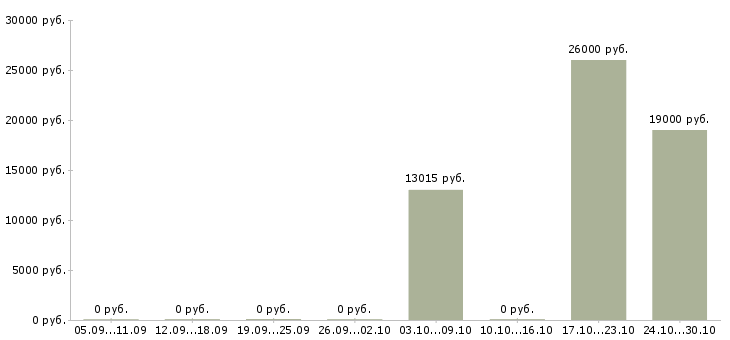 Вакансии медицинская сестра педиатрии в Новосибирске - Медиана зарплат медицинская сестра педиатрии в Новосибирске за 2 месяца