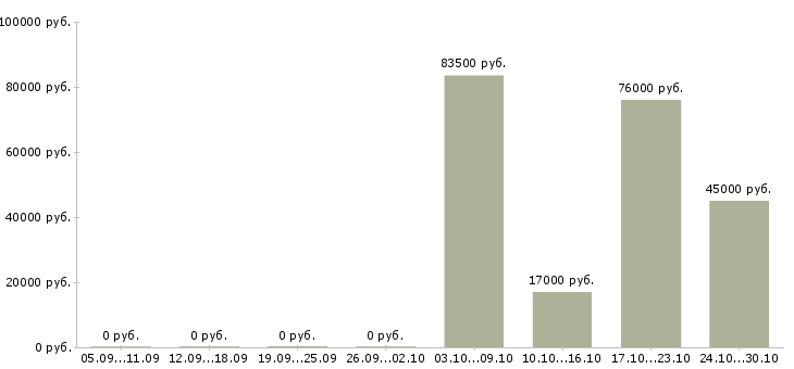 Вакансии менеджер в отдел персонала в Рязани - Медиана зарплат менеджер в отдел персонала в Рязани за 2 месяца