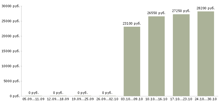 Вакансии менеджер выдачи в Кемерово - Медиана зарплат менеджер выдачи в Кемерово за 2 месяца