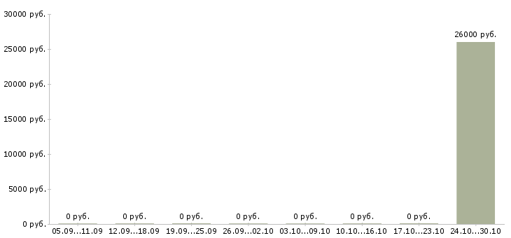 Вакансии менеджер по продажам косметики в Владимире - Медиана зарплат менеджер по продажам косметики в Владимире за 2 месяца