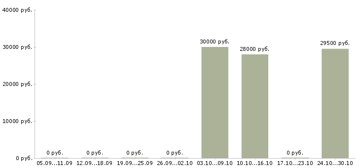 Вакансии менеджер по продажам косметики в Уфе - Медиана зарплат менеджер по продажам косметики в Уфе за 2 месяца