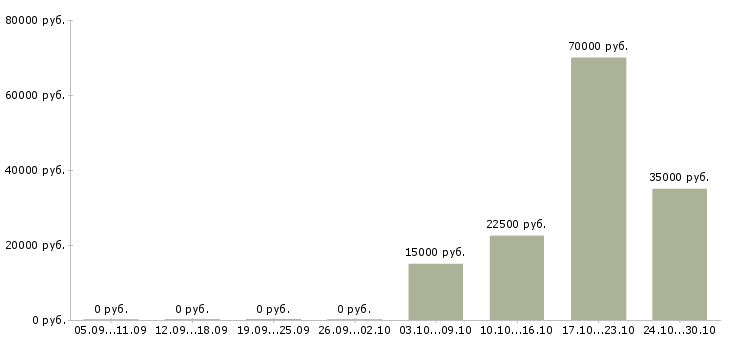 Вакансии менеджер по развитию территории Йошкар-ола - Медиана зарплат менеджер по развитию территории Йошкар-ола за 2 месяца