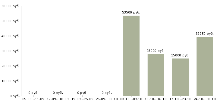 Вакансии менеджер розничной сети в Курске - Медиана зарплат менеджер розничной сети в Курске за 2 месяца