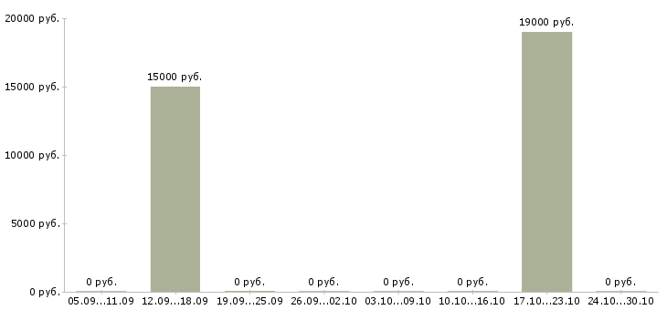Вакансии менеджер срочно Бурятия - Медиана зарплат менеджер срочно Бурятия за 2 месяца