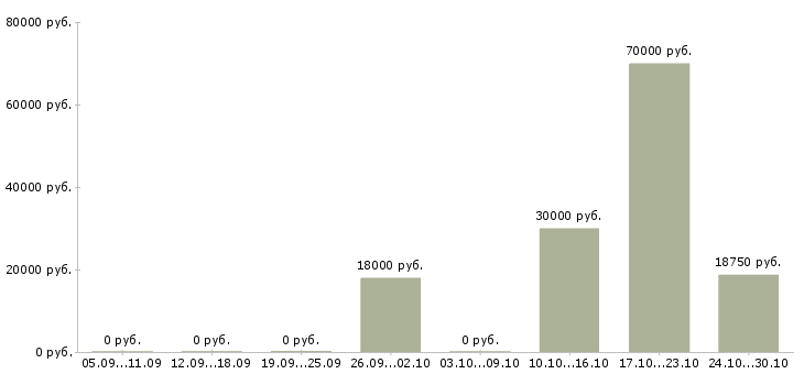 Вакансии менеджер технолог в Костроме - Медиана зарплат менеджер технолог в Костроме за 2 месяца