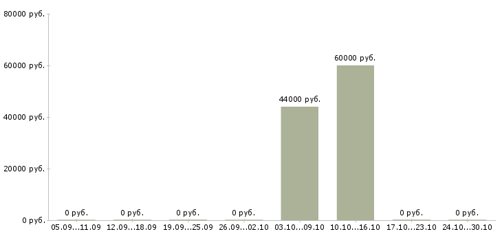 Вакансии монтажники металлических дверей Санкт-петербург - Медиана зарплат монтажники металлических дверей Санкт-петербург за 2 месяца