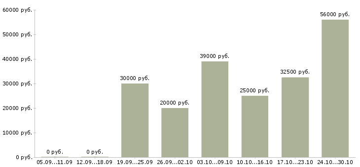 Вакансии набираем сотрудников в Люберцах - Медиана зарплат набираем сотрудников в Люберцах за 2 месяца