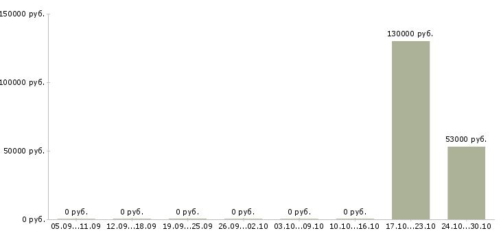 Вакансии начальник строительного отдела в Хабаровске - Медиана зарплат начальник строительного отдела в Хабаровске за 2 месяца