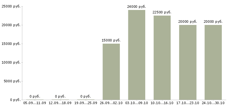 Вакансии оператор пк на удаленную работу в Смоленске - Медиана зарплат оператор пк на удаленную работу в Смоленске за 2 месяца