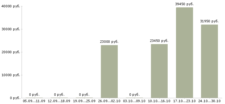 Вакансии приглашаем консультанта в Ставрополе - Медиана зарплат приглашаем консультанта в Ставрополе за 2 месяца