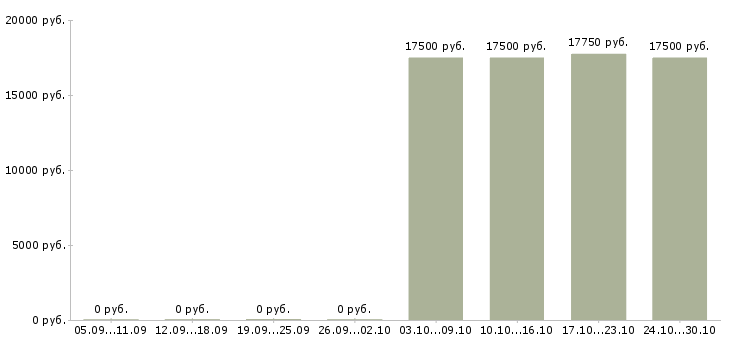 Вакансии продавец выпечки в Иркутске - Медиана зарплат продавец выпечки в Иркутске за 2 месяца