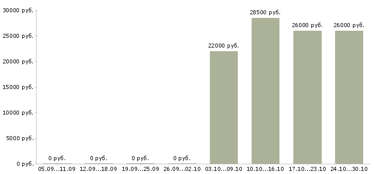 Вакансии продавец консультант в салон связи в Липецке - Медиана зарплат продавец консультант в салон связи в Липецке за 2 месяца