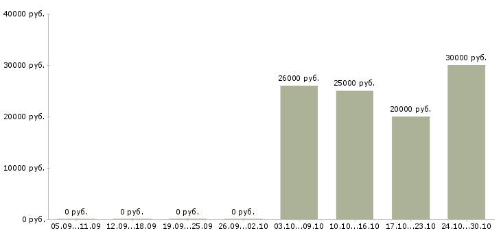Вакансии продавец консультант на телефоне в Туле - Медиана зарплат продавец консультант на телефоне в Туле за 2 месяца