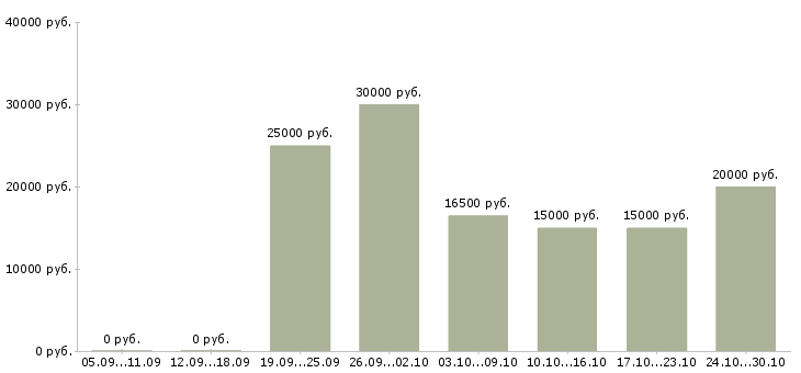 Вакансии размещение объявлений в интернете в Новороссийске - Медиана зарплат размещение объявлений в интернете в Новороссийске за 2 месяца