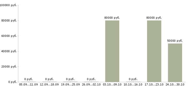 Вакансии разработчик sql в Туле - Медиана зарплат разработчик sql в Туле за 2 месяца