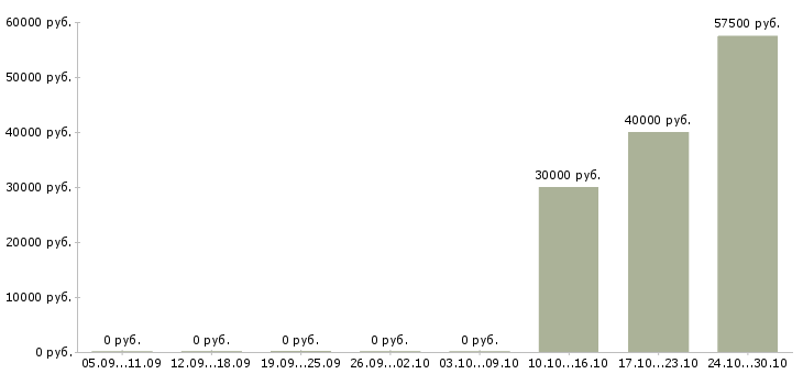 Вакансии руководитель отдела недвижимости в Перми - Медиана зарплат руководитель отдела недвижимости в Перми за 2 месяца