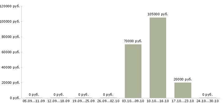Вакансии руководитель отдела строительства Нижний новгород - Медиана зарплат руководитель отдела строительства Нижний новгород за 2 месяца