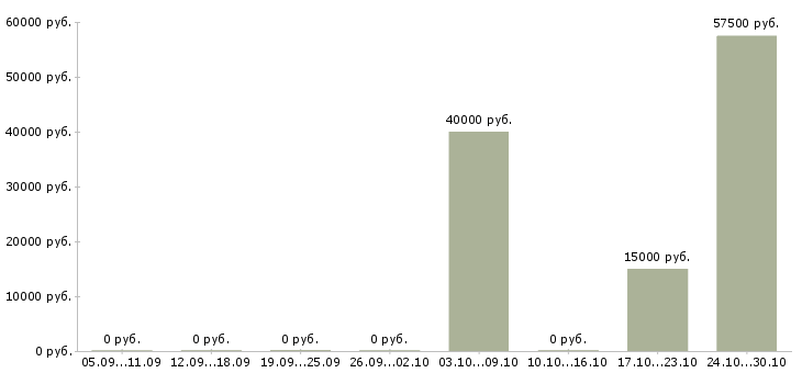 Вакансии руководитель по развитию бизнеса в Калининграде - Медиана зарплат руководитель по развитию бизнеса в Калининграде за 2 месяца