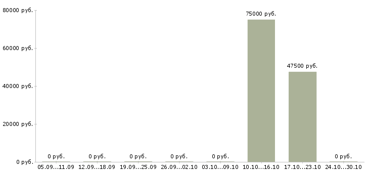 Вакансии руководитель службы заказчика в Новосибирске - Медиана зарплат руководитель службы заказчика в Новосибирске за 2 месяца