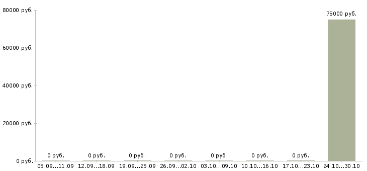 Вакансии руководитель службы маркетинга Башкортостан - Медиана зарплат руководитель службы маркетинга Башкортостан за 2 месяца