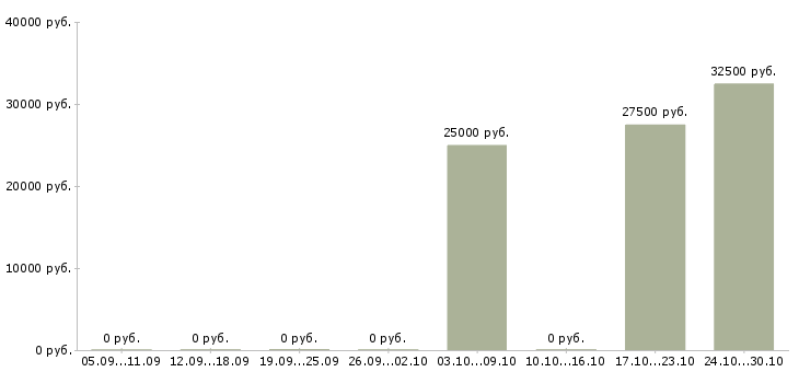 Вакансии сервисный консультант в Самаре - Медиана зарплат сервисный консультант в Самаре за 2 месяца