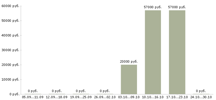 Вакансии слесарь по сборке металлоконструкций в Белгороде - Медиана зарплат слесарь по сборке металлоконструкций в Белгороде за 2 месяца