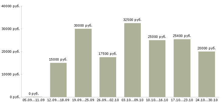 Вакансии совмещение на дому в Сыктывкаре - Медиана зарплат совмещение на дому в Сыктывкаре за 2 месяца