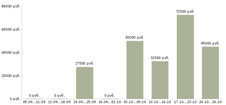 Вакансии сотрудник по развитию персонала в Подольске - Медиана зарплат сотрудник по развитию персонала в Подольске за 2 месяца