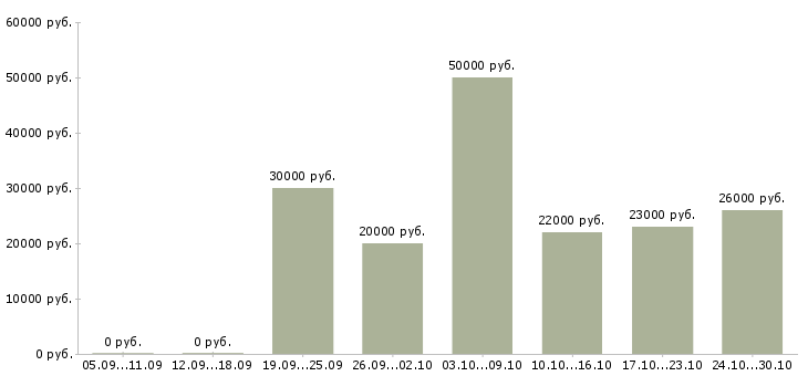 Вакансии сотрудники для работы онлайн в Саранске - Медиана зарплат сотрудники для работы онлайн в Саранске за 2 месяца