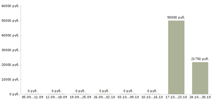 Вакансии специалист crm в Самаре - Медиана зарплат специалист crm в Самаре за 2 месяца