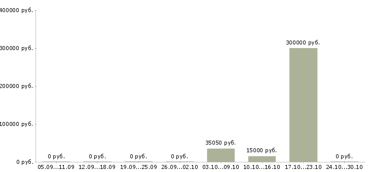 Вакансии специалист аналитического отдела в Волгограде - Медиана зарплат специалист аналитического отдела в Волгограде за 2 месяца