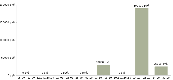 Вакансии специалист аналитического отдела в Ульяновске - Медиана зарплат специалист аналитического отдела в Ульяновске за 2 месяца