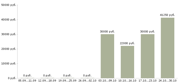 Вакансии специалист информационного отдела в Волгограде - Медиана зарплат специалист информационного отдела в Волгограде за 2 месяца