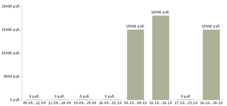 Вакансии специалист по подключениям в Мурманске - Медиана зарплат специалист по подключениям в Мурманске за 2 месяца