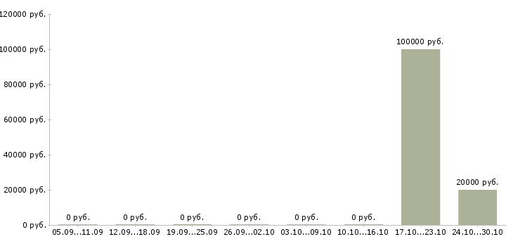 Вакансии специалист по поиску тендеров в Челябинске - Медиана зарплат специалист по поиску тендеров в Челябинске за 2 месяца