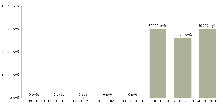 Вакансии специалист по привлечению клиентов Улан-удэ - Медиана зарплат специалист по привлечению клиентов Улан-удэ за 2 месяца
