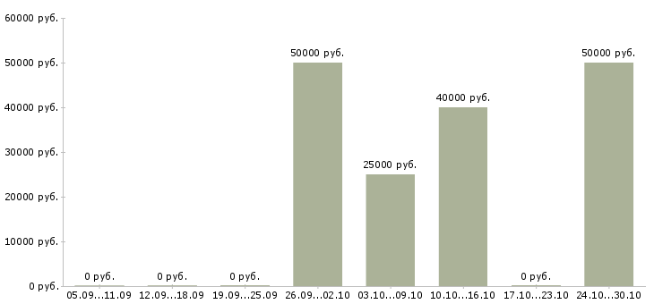 Вакансии технолог чпу в Уфе - Медиана зарплат технолог чпу в Уфе за 2 месяца