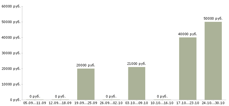 Вакансии токарь 5 разряд в Пензе - Медиана зарплат токарь 5 разряд в Пензе за 2 месяца