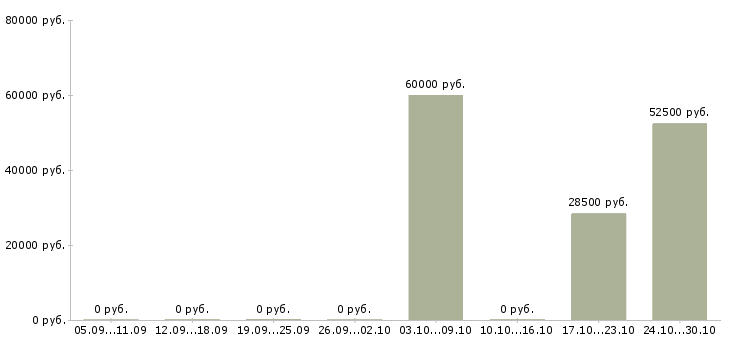 Вакансии токарь 5 разряд в Ярославле - Медиана зарплат токарь 5 разряд в Ярославле за 2 месяца