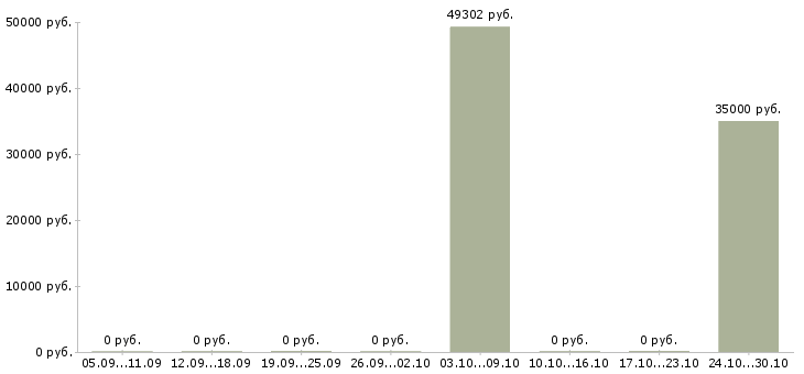 Вакансии требуется семейная пара с проживанием в Владимире - Медиана зарплат требуется семейная пара с проживанием в Владимире за 2 месяца